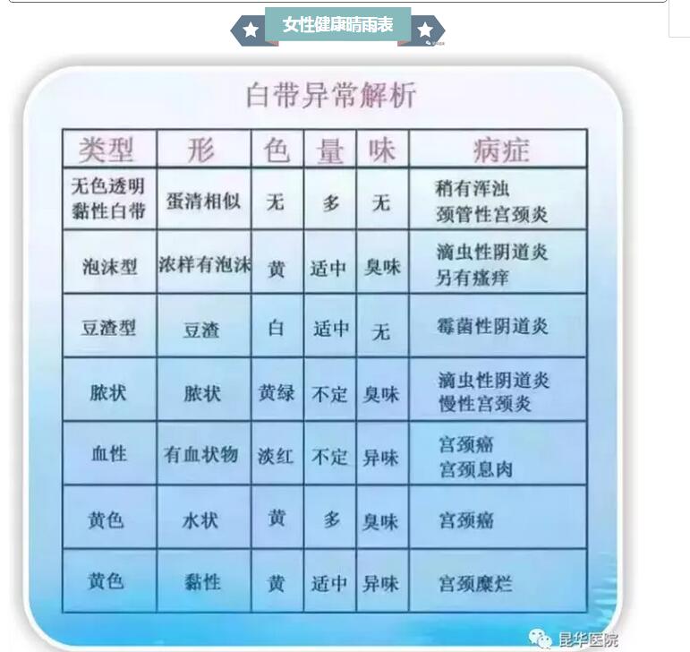 妇科炎症有哪些症状：妇科炎症自测表(点击浏览下一张趣图)