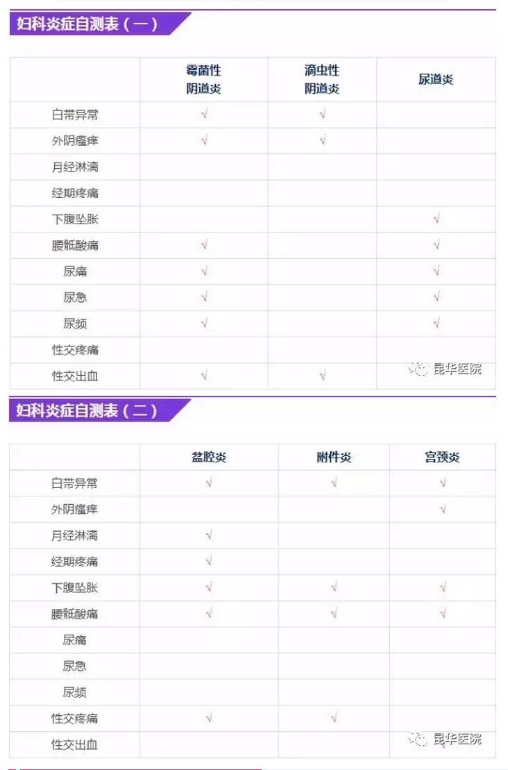 妇科炎症有哪些症状：妇科炎症自测表(2)(点击浏览下一张趣图)