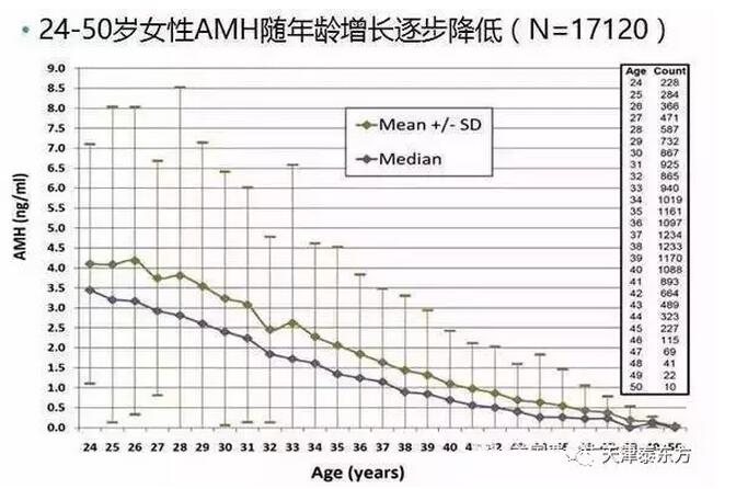 amh值多少正常范围？amh值多少为卵巢早衰(2)(点击浏览下一张趣图)
