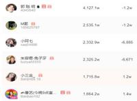 2021抖音最火的音乐人，2021抖音粉丝最多音乐人排行榜