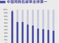 中国网购包邮率全球第一，中国正在成为一个包邮国