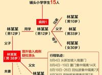 福建莆田至少已形成4代传播