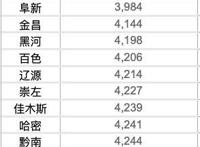 50城房价低于5000元