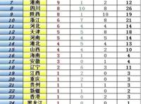 全运会山东为何这么强 与经济发展密不可分