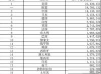 2022年全球GDP排名一览表 世界前20大经济体是哪些国家呢