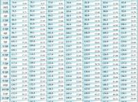 1~18岁男女孩身高体重对照表 2022国家标准体重身高对照表