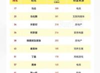 福布斯中国内地前十大富豪 马云仅排行全球第17富豪马化腾紧随其后