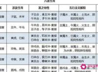 十二生肖最佳婚配表