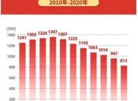结婚人数7年连降,这些原因让他们不能如愿结婚!
