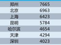 情人节消费大数据,学生高消费由何而来?