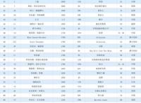 2022胡润全球富豪排行榜TOP100（附榜单）