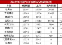 2019年8月国产品牌SUV销量前十名排行榜