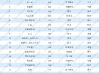 2022胡润全球富豪榜中国上榜富豪排行榜TOP20(附榜单)