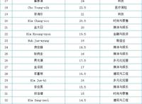 2022年福布斯韩国富豪榜TOP50（附榜单）