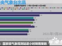 数据可视化看河南暴雨有多大 究竟是什么情况？？