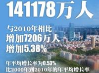 中国仍是世界第一人口大国?中国是世界人口最多的吗?中国人口2021总人数口是多少