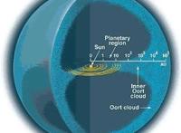 形成太阳系的奥尔特云总质量有多大？