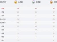 东京奥运会奖牌榜排名前十名8月3日 东京奥运会金牌榜8月3日分享