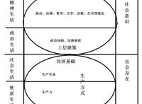 重读《〈政治经济学批判〉序言》