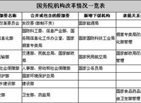 国务院27个部委新任领导人名单