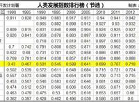 数据告诉你：中国真实国际地位1