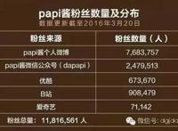 papi酱处女单卖出2200万，为啥不换22%股权呢？