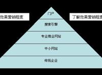 网络营销之效果营销VS品牌营销