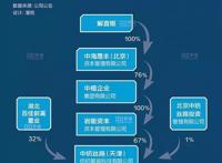 解直锟和中植系的万亿资产帝国：参控18家上市公司