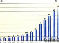 2050年世界人口将达97亿，印度将成为世界第一人口大国