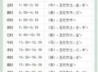 古代卯时是几点到几点?指5:00-7:00(附古代时辰对照表)