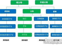 中国人亲戚关系图表，教你轻松搞明白你与亲戚之间的血缘关系