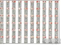 一甲子多少年，60年为一甲子(60岁的人被称为花甲老人)