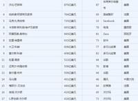 2018中国首富排行榜，首富马化腾资产500美亿(世界排14)