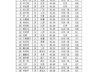 易烊千玺高考总分473分，冲刺57天获双料第一(真学霸)