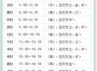 古代时候辰时是几点到几点，辰时是指7:00~9:00(附时辰对应表)