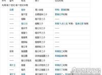 周朝历代皇帝列表,两周一共有37位国君(共享国791年)