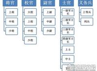 中国军衔等级排名，教你区分军人军衔和等级(内含军衔等级标识)