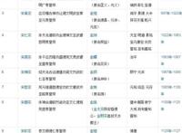 宋朝皇帝列表及简介,宋朝立国300多年一共有九位皇帝
