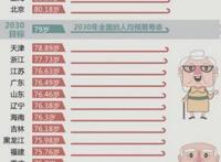 中国平均寿命是多少，中国人寿命越来越长(目前77岁)