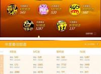 2013年度YY公会及主播的辉煌与落寞