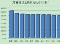 中国胸罩最大的是哪个省？附数据