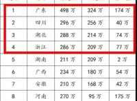 光棍排名第一省 中国各省光棍排名表