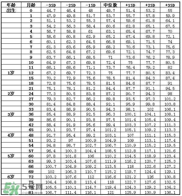 儿童身高体重标准表2022年 儿童身高体重计算公式