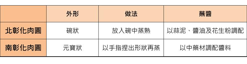 彰化肉圆的做法 南北口味各不同