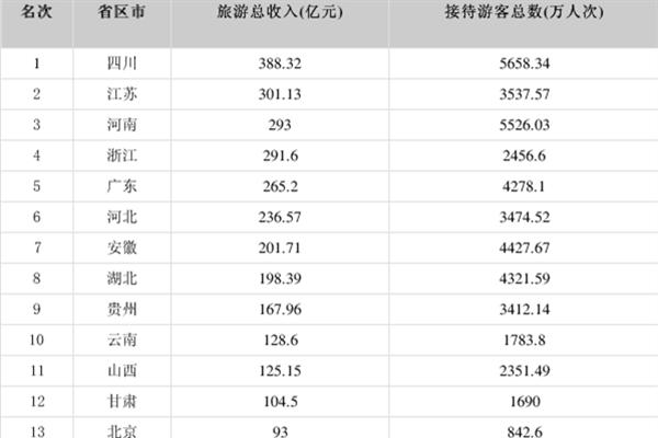 24省份公布“五一”假期旅游总收入 哪个省份五一收入最高