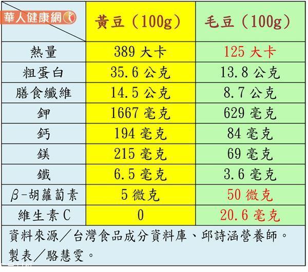 毛豆和黄豆一样吗 毛豆和黄豆哪个更营养