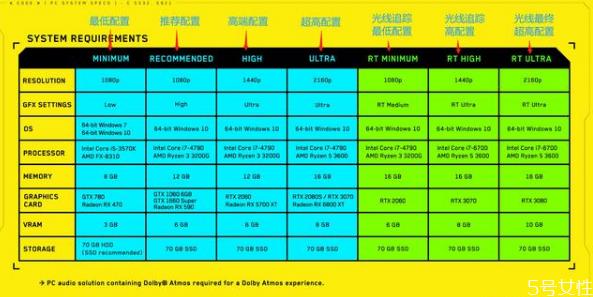 赛博朋克2077配置要求 赛博朋克2077最低配置