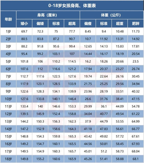 儿童身高体重标准表2022最新版（小孩身高体重标准表）