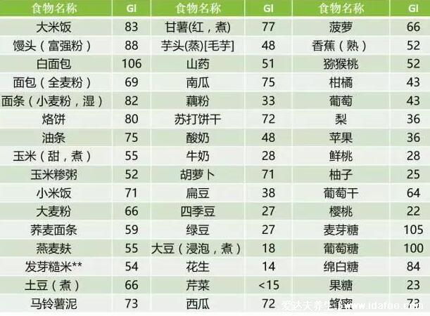 碳水化合物食物一览表减肥,这些食物可做主食