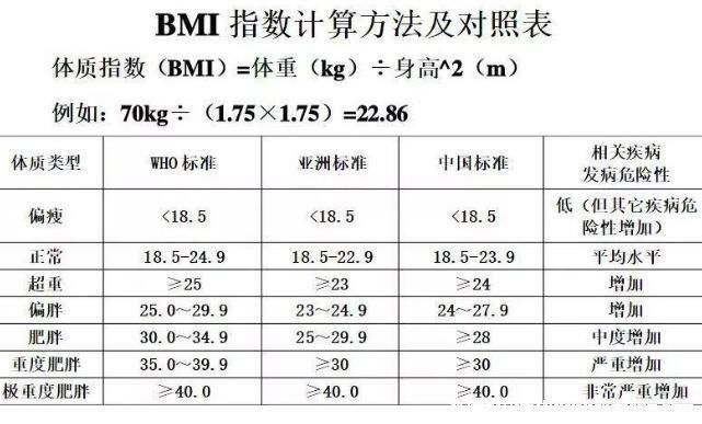 bmi指数男女标准计算公式表,18.5至23.9是正常值